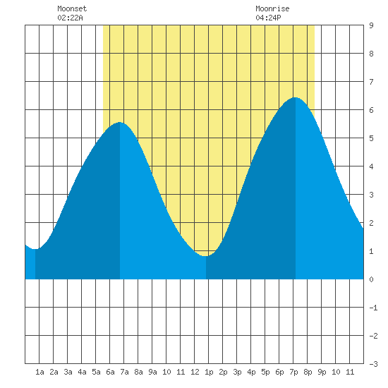 Money Island tide chart for Monday, June 17, 2024