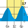 Money Island tide chart for Monday, June 17, 2024