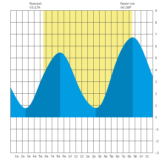 Money Island tide chart for Wednesday, June 19, 2024