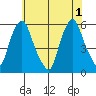 Money Island tide chart for Saturday, June 1, 2024