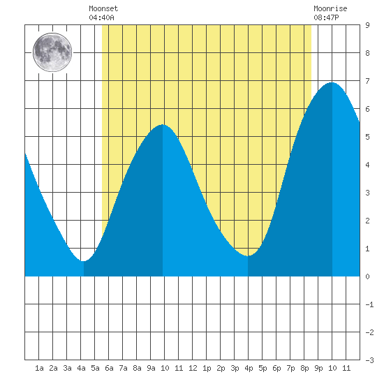 Money Island tide chart for Friday, June 21, 2024