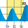 Money Island tide chart for Saturday, June 22, 2024