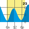 Money Island tide chart for Sunday, June 23, 2024