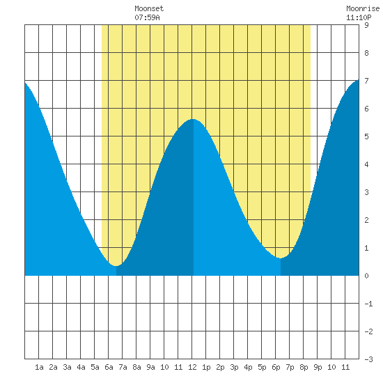 Money Island tide chart for Monday, June 24, 2024