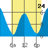 Money Island tide chart for Monday, June 24, 2024