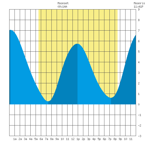 Money Island tide chart for Tuesday, June 25, 2024