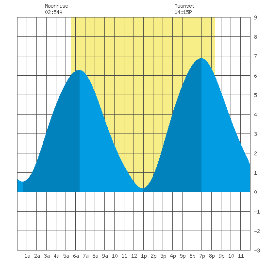 Money Island tide chart for Sunday, June 2, 2024
