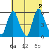 Money Island tide chart for Sunday, June 2, 2024