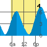Money Island tide chart for Tuesday, June 4, 2024