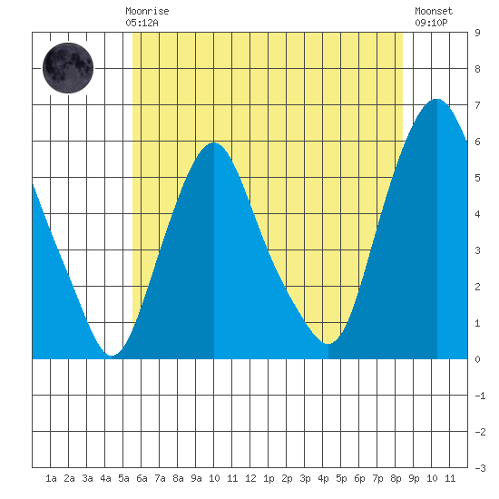 Money Island tide chart for Thursday, June 6, 2024