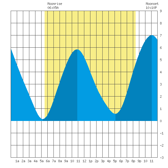 Money Island tide chart for Friday, June 7, 2024