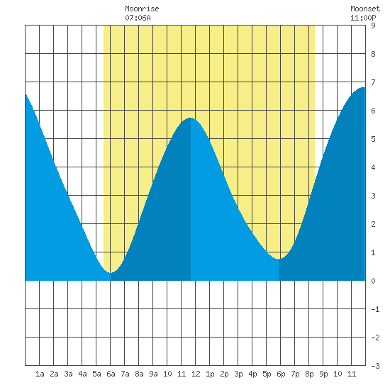 Money Island tide chart for Saturday, June 8, 2024