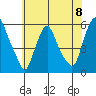 Money Island tide chart for Saturday, June 8, 2024