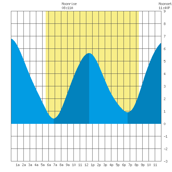 Money Island tide chart for Sunday, June 9, 2024
