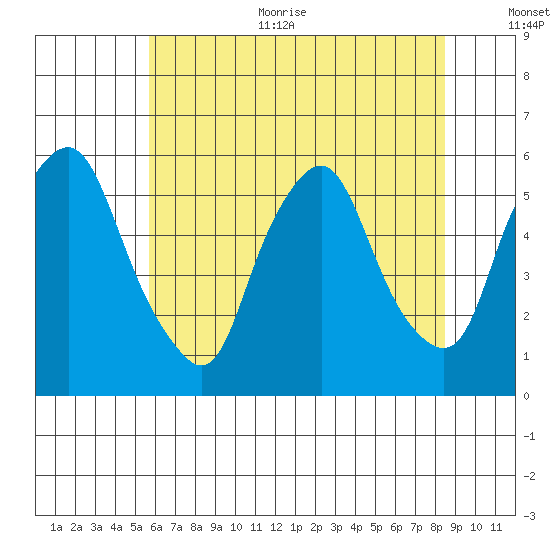 Money Island tide chart for Thursday, July 11, 2024