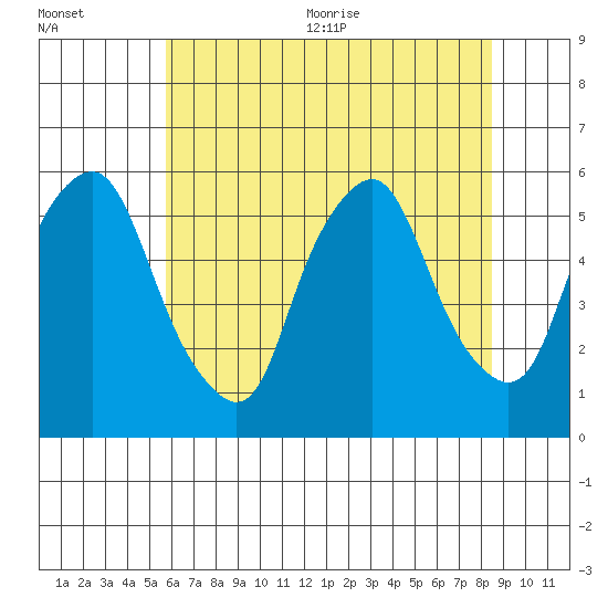 Money Island tide chart for Friday, July 12, 2024