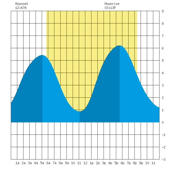 Money Island tide chart for Monday, July 15, 2024
