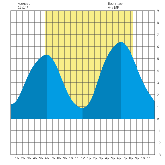 Money Island tide chart for Tuesday, July 16, 2024