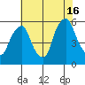Money Island tide chart for Tuesday, July 16, 2024