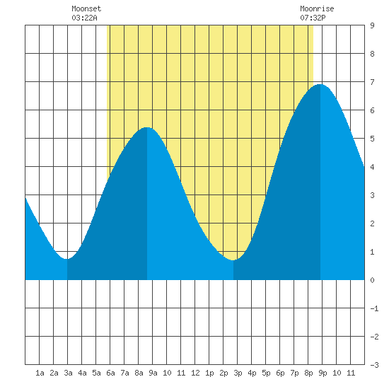 Money Island tide chart for Friday, July 19, 2024