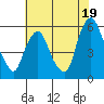 Money Island tide chart for Friday, July 19, 2024