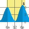 Money Island tide chart for Monday, July 1, 2024