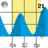 Money Island tide chart for Sunday, July 21, 2024