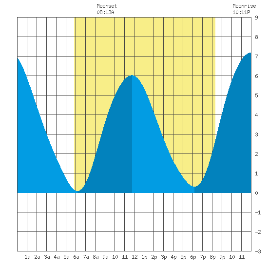 Money Island tide chart for Tuesday, July 23, 2024