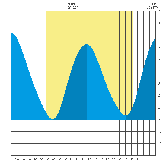 Money Island tide chart for Wednesday, July 24, 2024
