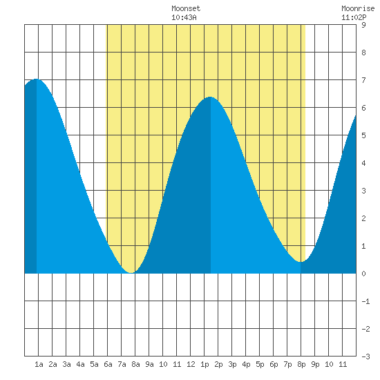 Money Island tide chart for Thursday, July 25, 2024