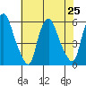 Money Island tide chart for Thursday, July 25, 2024