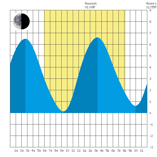 Money Island tide chart for Saturday, July 27, 2024