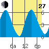 Money Island tide chart for Saturday, July 27, 2024
