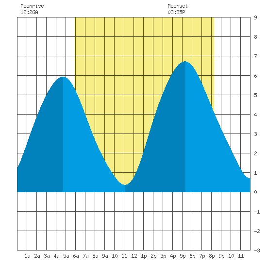 Money Island tide chart for Monday, July 29, 2024