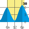 Money Island tide chart for Tuesday, July 30, 2024
