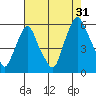 Money Island tide chart for Wednesday, July 31, 2024