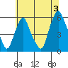Money Island tide chart for Wednesday, July 3, 2024