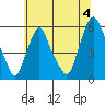 Money Island tide chart for Thursday, July 4, 2024