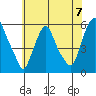 Money Island tide chart for Sunday, July 7, 2024
