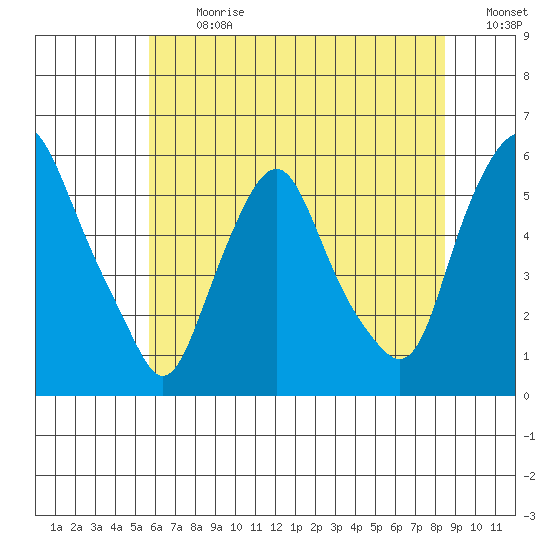Money Island tide chart for Monday, July 8, 2024