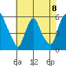 Money Island tide chart for Monday, July 8, 2024