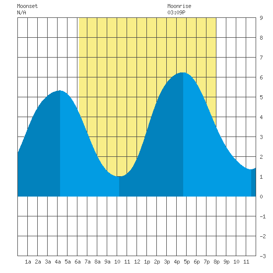 Money Island tide chart for Tuesday, August 13, 2024