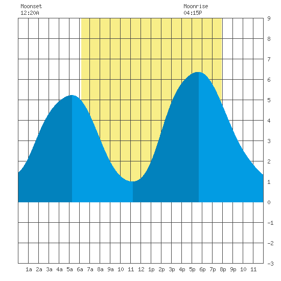 Money Island tide chart for Wednesday, August 14, 2024