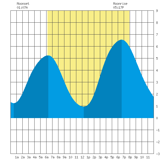 Money Island tide chart for Thursday, August 15, 2024