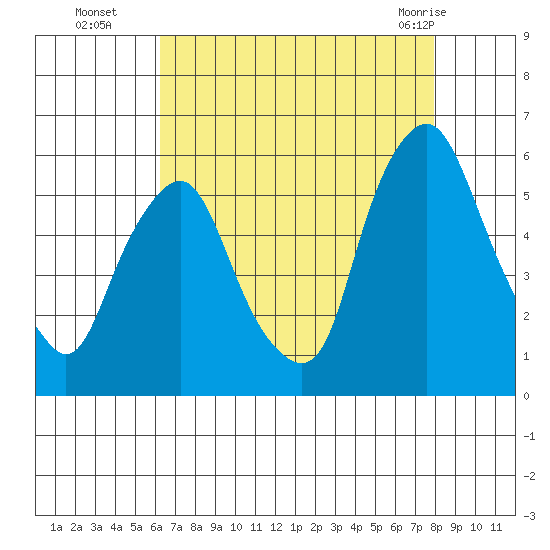 Money Island tide chart for Friday, August 16, 2024