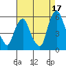 Money Island tide chart for Saturday, August 17, 2024