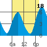 Money Island tide chart for Sunday, August 18, 2024