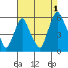 Money Island tide chart for Thursday, August 1, 2024