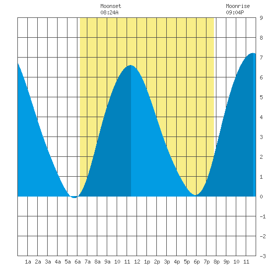 Money Island tide chart for Wednesday, August 21, 2024