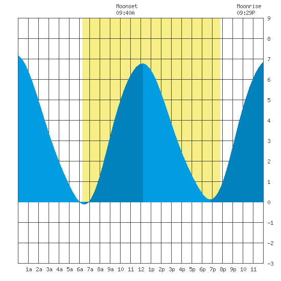 Money Island tide chart for Thursday, August 22, 2024